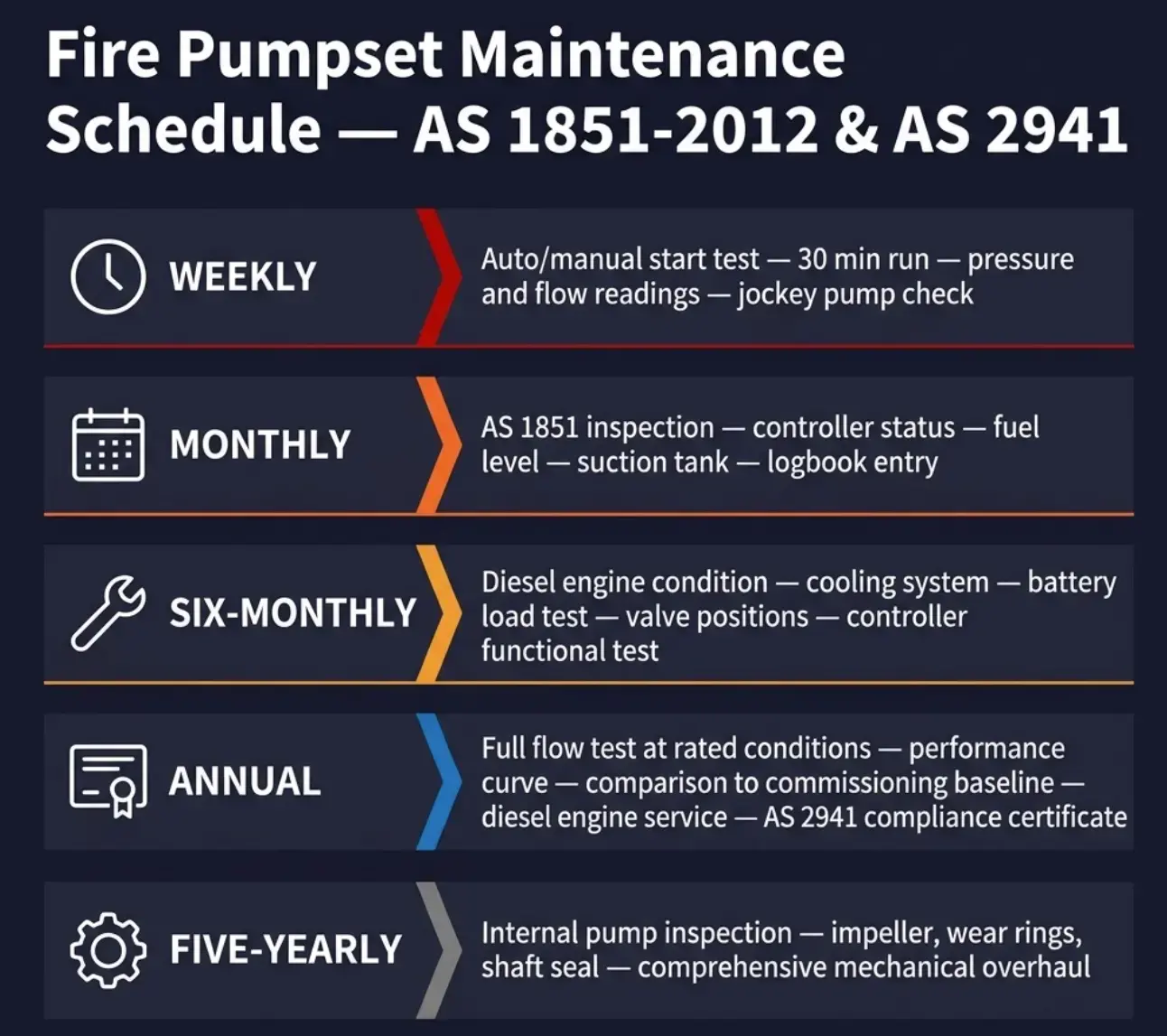 Fire pump maintenance schedule infographic with weekly, monthly, six-monthly, annual and five-yearly checks on a dark blue background